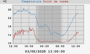 temperatures