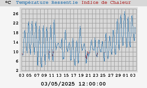 heatchill