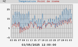 temperatures