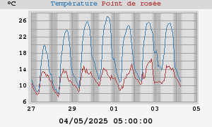 temperatures