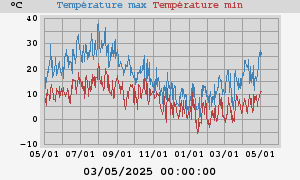 Daily highs and lows for the year Daily highs and lows for the year