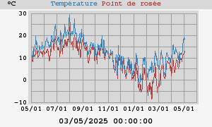 temperatures